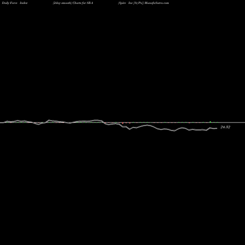 Force Index chart Spire Inc [Sr/Pa] SR-A share NYSE Stock Exchange 