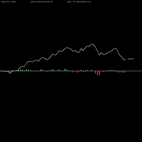 Force Index chart Spire Inc. SR share NYSE Stock Exchange 