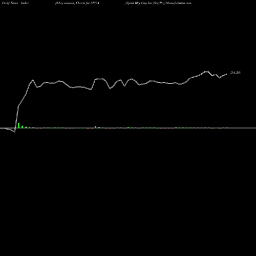 Force Index chart Spirit Rlty Cap Inc [Src/Pa] SRC-A share NYSE Stock Exchange 