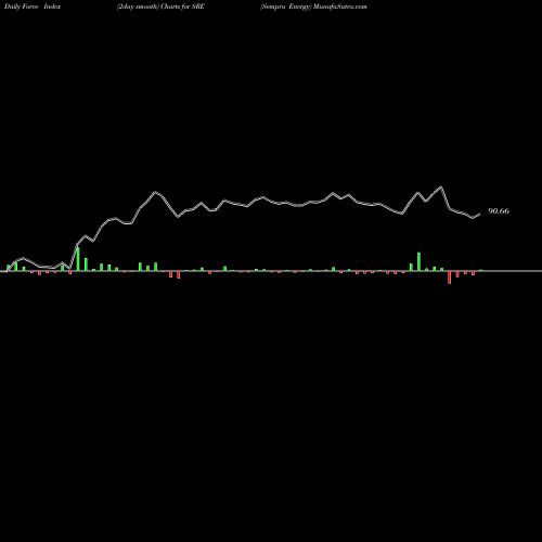 Force Index chart Sempra Energy SRE share NYSE Stock Exchange 
