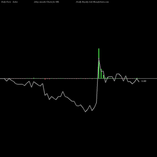 Force Index chart Scully Royalty Ltd SRL share NYSE Stock Exchange 