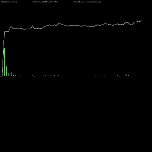 Force Index chart StarTek, Inc. SRT share NYSE Stock Exchange 