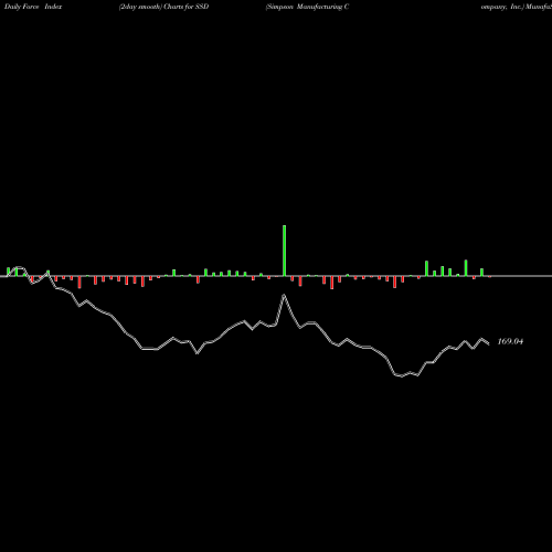 Force Index chart Simpson Manufacturing Company, Inc. SSD share NYSE Stock Exchange 