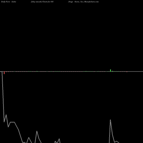 Force Index chart Stage Stores, Inc. SSI share NYSE Stock Exchange 