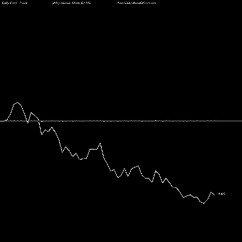 Force Index chart Sasol Ltd. SSL share NYSE Stock Exchange 