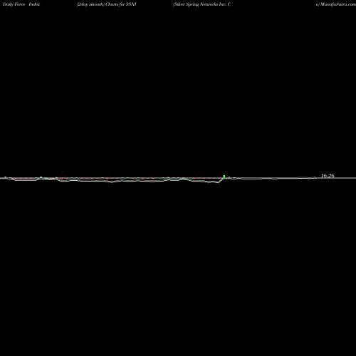 Force Index chart Silver Spring Networks Inc. Co SSNI share NYSE Stock Exchange 