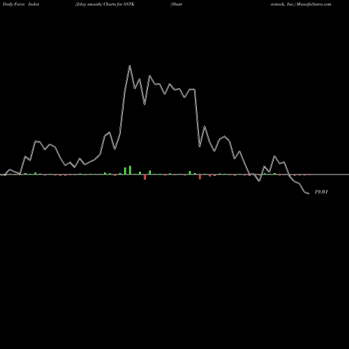 Force Index chart Shutterstock, Inc. SSTK share NYSE Stock Exchange 