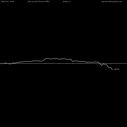 Force Index chart Seaspan Corporation SSW-G share NYSE Stock Exchange 