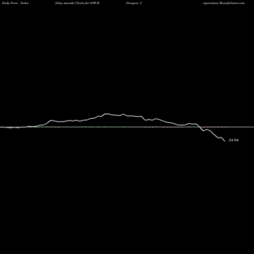 Force Index chart Seaspan Corporation SSW-H share NYSE Stock Exchange 
