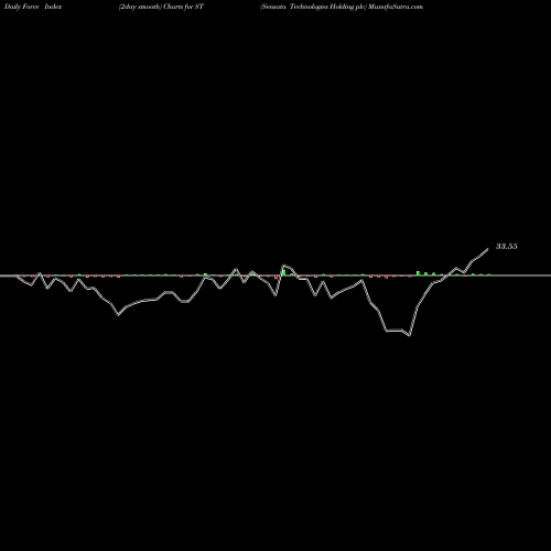 Force Index chart Sensata Technologies Holding Plc ST share NYSE Stock Exchange 