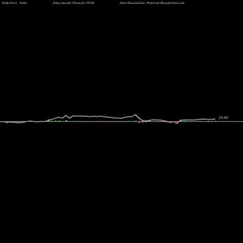 Force Index chart Istar Financial Inc. Preferred STA-D share NYSE Stock Exchange 
