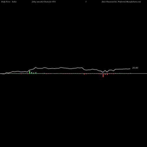 Force Index chart Istar Financial Inc. Preferred STA-I share NYSE Stock Exchange 