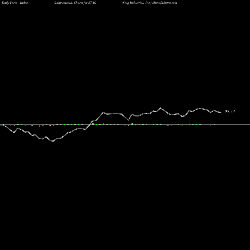 Force Index chart Stag Industrial, Inc. STAG share NYSE Stock Exchange 