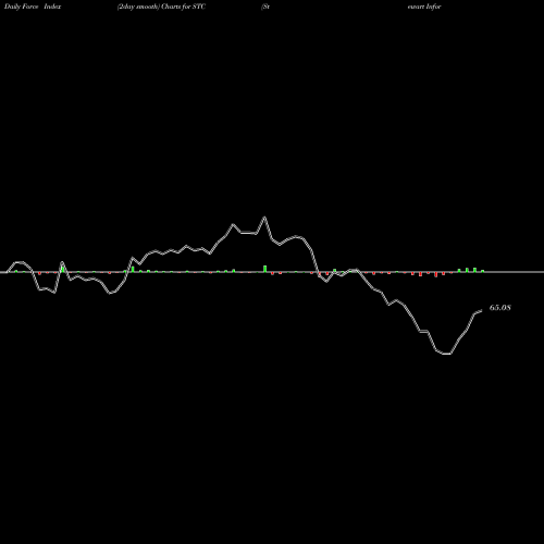 Force Index chart Stewart Information Services Corporation STC share NYSE Stock Exchange 