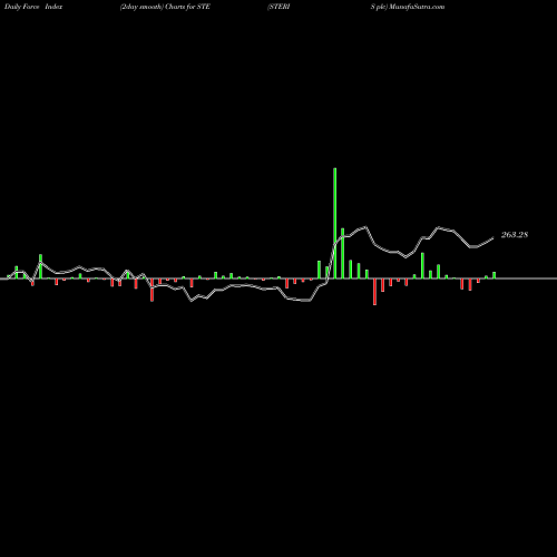 Force Index chart STERIS Plc STE share NYSE Stock Exchange 