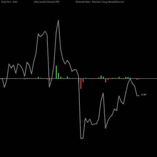 Force Index chart Sunlands Online Education Group STG share NYSE Stock Exchange 