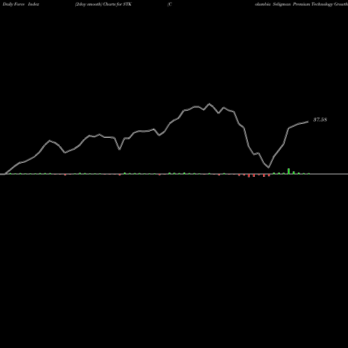 Force Index chart Columbia Seligman Premium Technology Growth Fund, Inc STK share NYSE Stock Exchange 