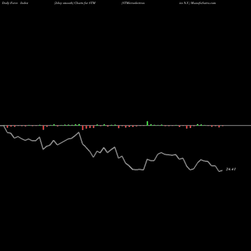 Force Index chart STMicroelectronics N.V. STM share NYSE Stock Exchange 