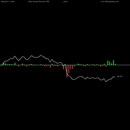 Force Index chart Stantec Inc STN share NYSE Stock Exchange 