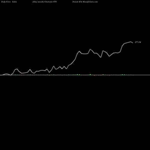 Force Index chart Statoil ASA STO share NYSE Stock Exchange 