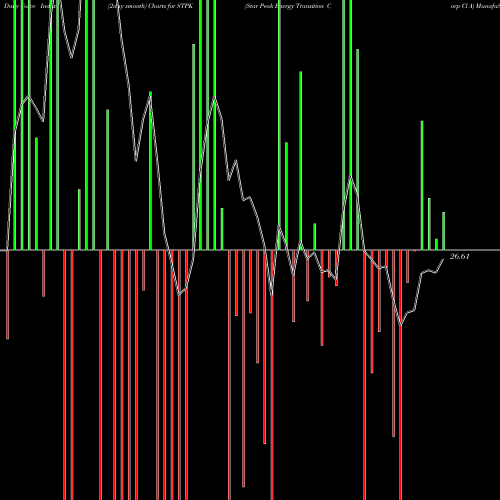 Force Index chart Star Peak Energy Transition Corp Cl A STPK share NYSE Stock Exchange 