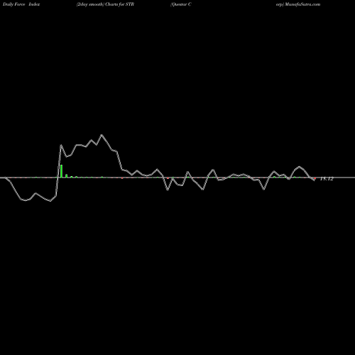 Force Index chart Questar Corp STR share NYSE Stock Exchange 