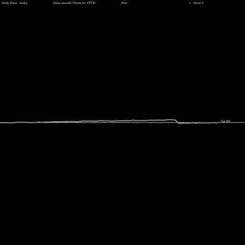 Force Index chart State Street Corporation Serie STT-D share NYSE Stock Exchange 