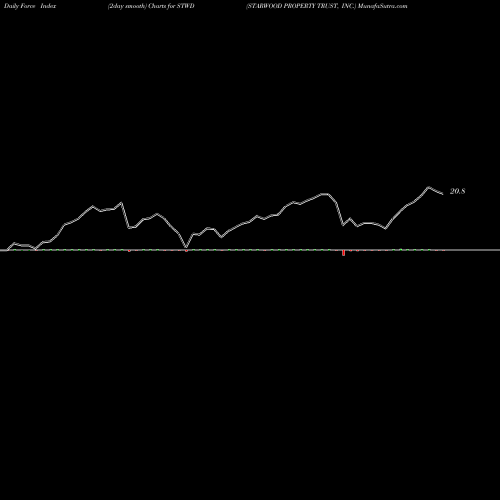 Force Index chart STARWOOD PROPERTY TRUST, INC. STWD share NYSE Stock Exchange 