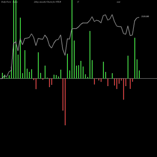Force Index chart Constellation Brands Inc STZ.B share NYSE Stock Exchange 