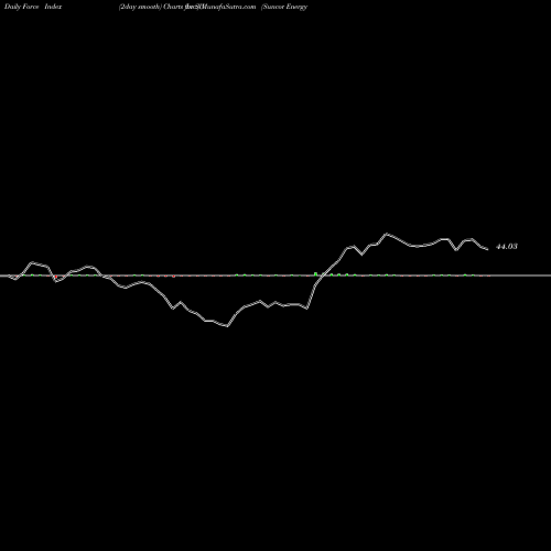 Force Index chart Suncor Energy  Inc. SU share NYSE Stock Exchange 