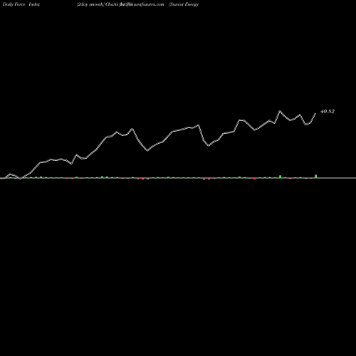 Force Index chart Suncor Energy  Inc. SU share NYSE Stock Exchange 