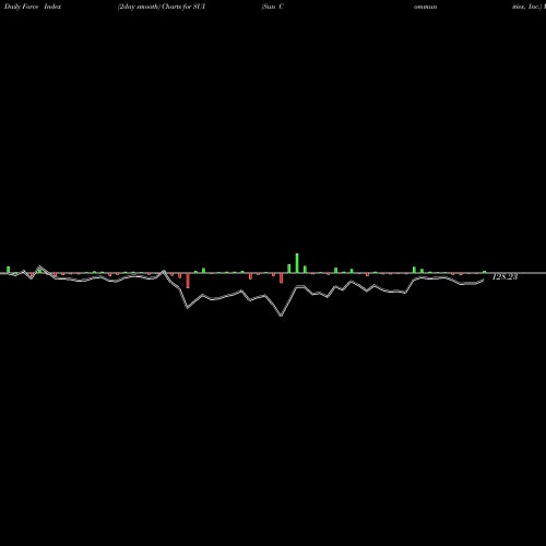 Force Index chart Sun Communities, Inc. SUI share NYSE Stock Exchange 