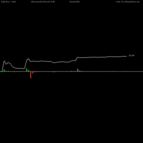 Force Index chart Summit Materials, Inc. SUM share NYSE Stock Exchange 