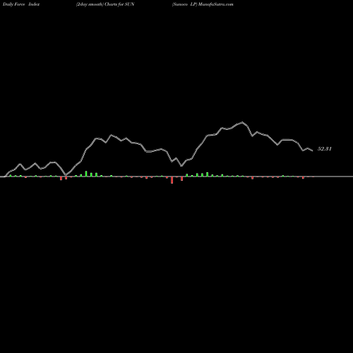 Force Index chart Sunoco LP SUN share NYSE Stock Exchange 
