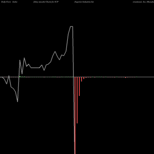 Force Index chart Superior Industries International, Inc. SUP share NYSE Stock Exchange 