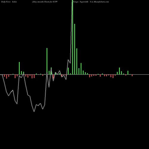 Force Index chart Grupo Supervielle S.A. SUPV share NYSE Stock Exchange 
