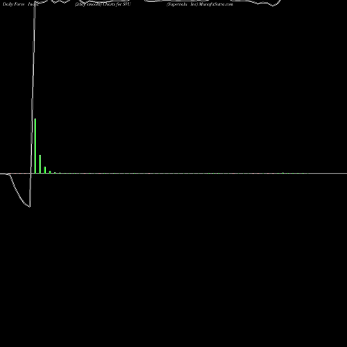 Force Index chart Supervalu Inc SVU share NYSE Stock Exchange 