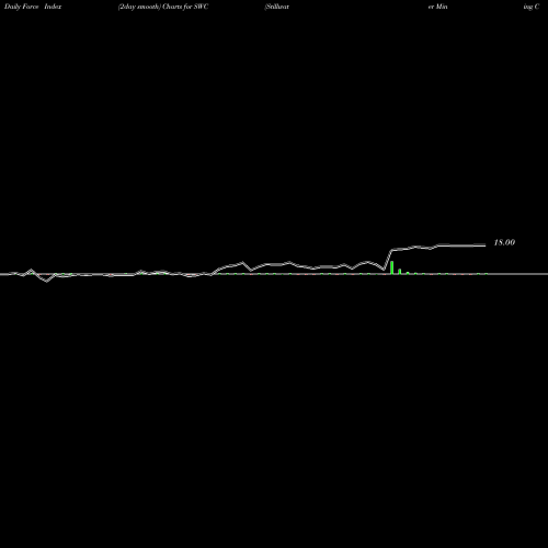 Force Index chart Stillwater Mining Company SWC share NYSE Stock Exchange 