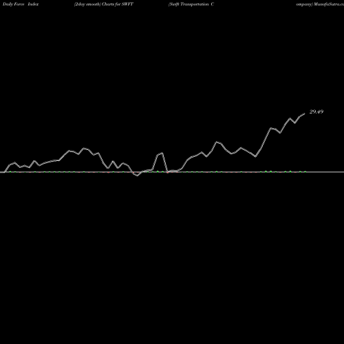 Force Index chart Swift Transportation Company SWFT share NYSE Stock Exchange 