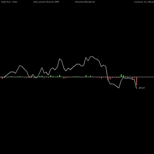 Force Index chart Schweitzer-Mauduit International, Inc. SWM share NYSE Stock Exchange 