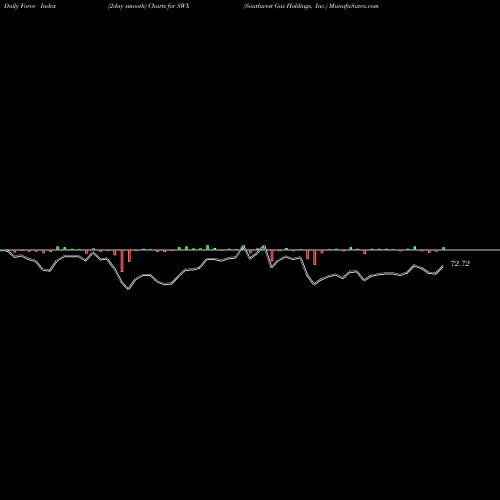 Force Index chart Southwest Gas Holdings, Inc. SWX share NYSE Stock Exchange 