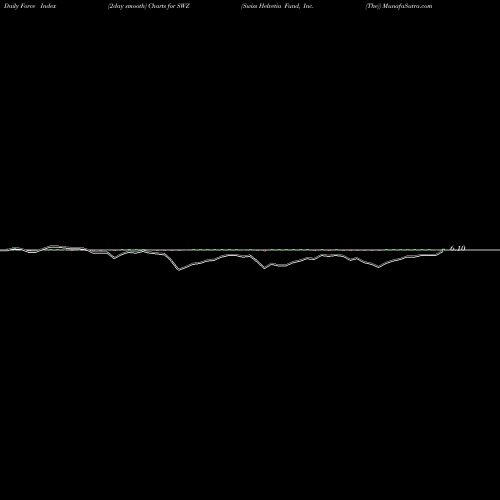 Force Index chart Swiss Helvetia Fund, Inc. (The) SWZ share NYSE Stock Exchange 
