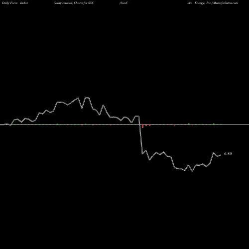 Force Index chart SunCoke Energy, Inc. SXC share NYSE Stock Exchange 