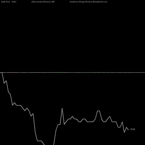 Force Index chart Southcross Energy Partners SXE share NYSE Stock Exchange 