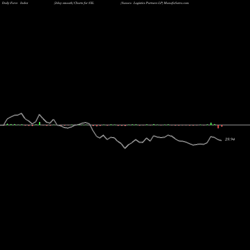 Force Index chart Sunoco Logistics Partners LP SXL share NYSE Stock Exchange 