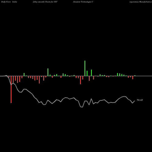 Force Index chart Sensient Technologies Corporation SXT share NYSE Stock Exchange 