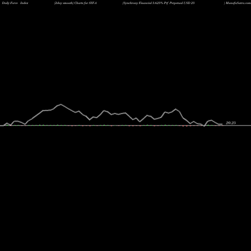 Force Index chart Synchrony Financial 5.625% Prf Perpetual USD 25 SYF-A share NYSE Stock Exchange 