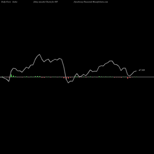 Force Index chart Synchrony Financial SYF share NYSE Stock Exchange 