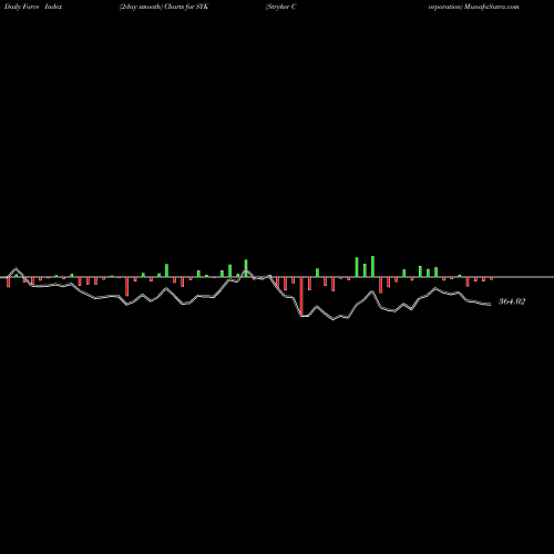 Force Index chart Stryker Corporation SYK share NYSE Stock Exchange 