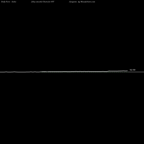 Force Index chart Syngenta Ag SYT share NYSE Stock Exchange 